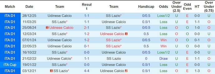 Nhận định, soi kèo Lazio vs Udinese, 1h45 ngày 28/4: Tin vào lịch sử - Ảnh 3