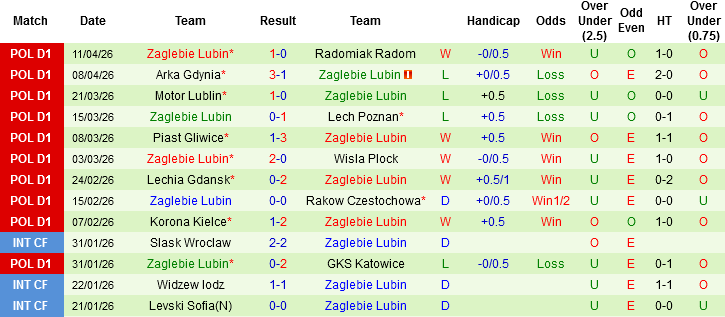 Nhận định, Soi kèo Legia Warszawa vs Zaglebie Lubin, 01h30 ngày 18/4: Không dễ cho chủ nhà - Ảnh 3