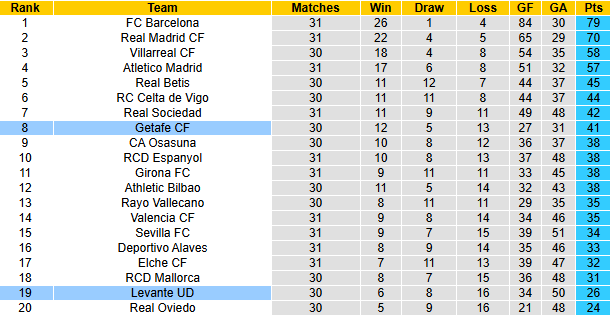 Nhận định, soi kèo Levante vs Getafe, 2h00 ngày 14/4: Chủ nhà chìm sâu - Ảnh 5