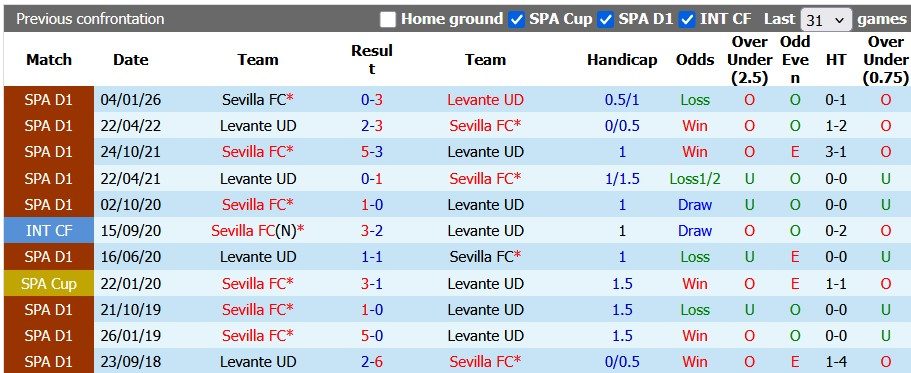 Nhận định, soi kèo Levante vs Sevilla, 0h00 ngày 24/4: Sao đổi ngôi - Ảnh 3