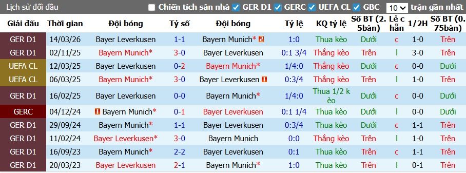 Nhận định, soi kèo Leverkusen vs Bayern Munich, 01h45 ngày 23/4: Hùm xám thắng nhọc - Ảnh 1