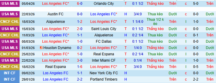 Nhận định, Soi kèo Los Angeles FC vs Cruz Azul 9h ngày 8/4: Tiếp đà thăng hoa - Ảnh 1