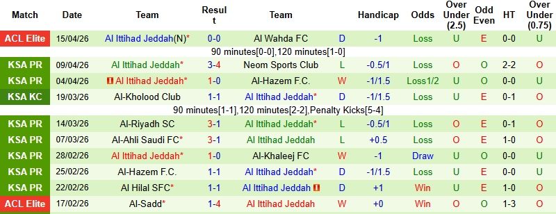 Nhận định, Soi kèo Machida Zelvia vs Al Ittihad 1h00 ngày 18/4: Tiếp nối bất ngờ - Ảnh 3