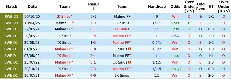 Nhận định, Soi kèo Malmo vs Sirius 0h00 ngày 24/4: ‘Pháo đài’ Eleda - Ảnh 2