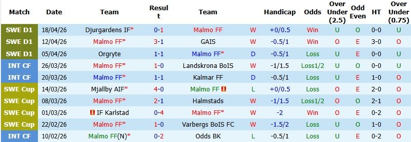Nhận định, Soi kèo Malmo vs Sirius 0h00 ngày 24/4: ‘Pháo đài’ Eleda - Ảnh 3