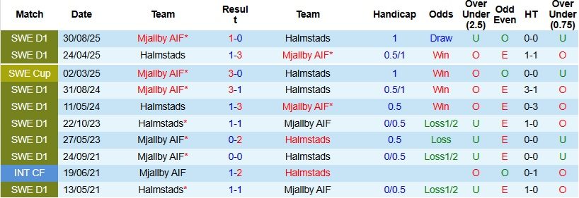Nhận định, Soi kèo Mjallby vs Halmstads 0h00 ngày 28/4: Ra về trắng tay - Ảnh 2
