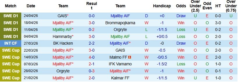 Nhận định, Soi kèo Mjallby vs Halmstads 0h00 ngày 28/4: Ra về trắng tay - Ảnh 3