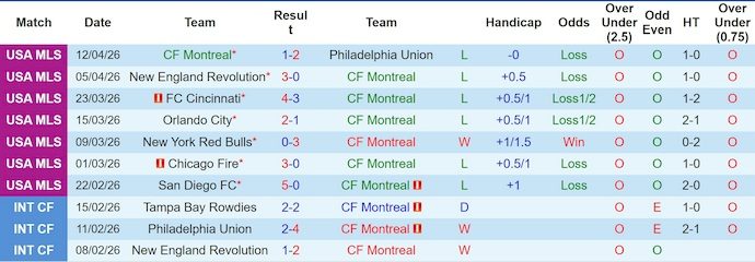 Nhận định, soi kèo Montreal vs New York RB, 1h30 ngày 19/4: Cơ hội cho khách - Ảnh 1