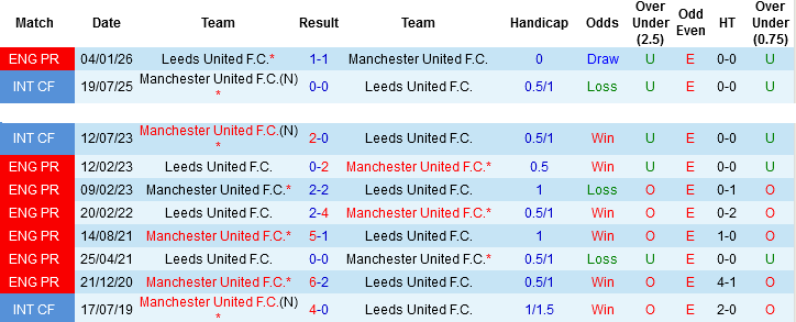 Nhận định, Soi kèo MU vs Leeds, 02h00 ngày 14/4: Old Trafford bùng nổ - Ảnh 2