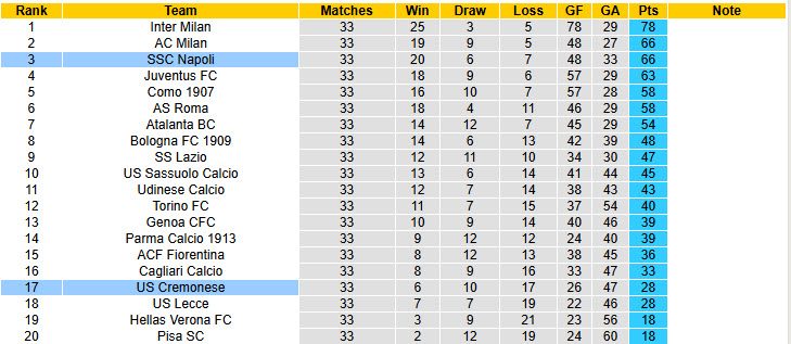 Nhận định, soi kèo Napoli vs Cremonese, 01h45 ngày 25/4: Giải cơn khát chiến thắng - Ảnh 6