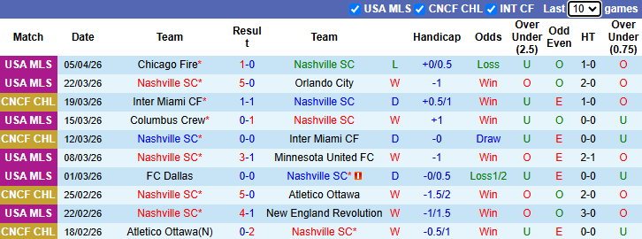 Nhận định, soi kèo Nashville SC vs Club America, 7h00 ngày 8/4: Quyết chiến - Ảnh 2