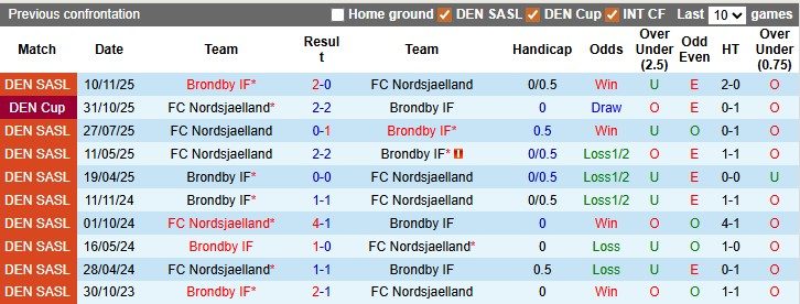 Nhận định, soi kèo Nordsjaelland vs Brondby, 0h00 ngày 8/4: Top 3 vẫy gọi - Ảnh 3