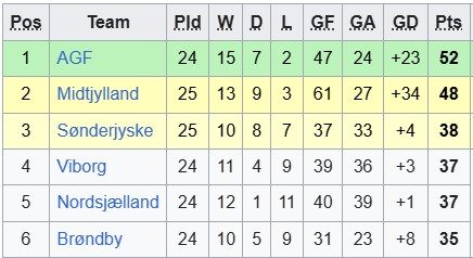 Nhận định, soi kèo Nordsjaelland vs Brondby, 0h00 ngày 8/4: Top 3 vẫy gọi - Ảnh 4