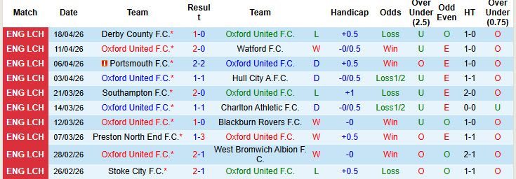 Nhận định, soi kèo Oxford United vs Wrexham, 01h45 ngày 22/4: Hy vọng mong manh - Ảnh 2