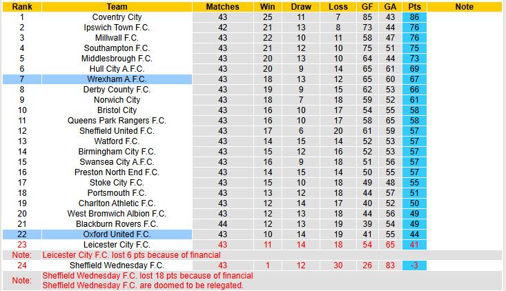 Nhận định, soi kèo Oxford United vs Wrexham, 01h45 ngày 22/4: Hy vọng mong manh - Ảnh 5