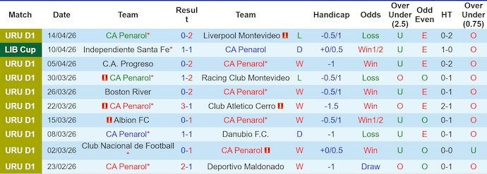 Nhận định, soi kèo Penarol vs Platense, 7h30 ngày 17/4: Chủ nhà sa sút - Ảnh 1