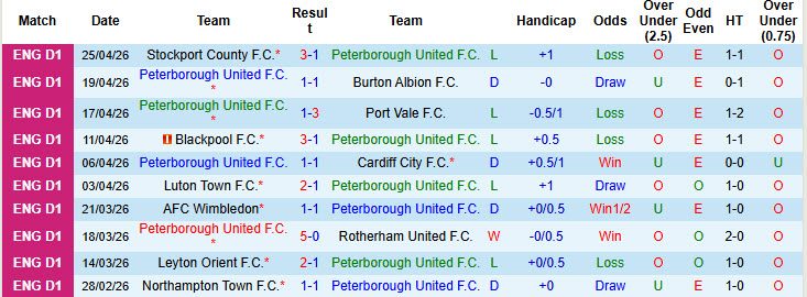 Nhận định, soi kèo Peterborough vs Mansfield Town, 01h45 ngày 29/4: Chưa thể yên tâm - Ảnh 2