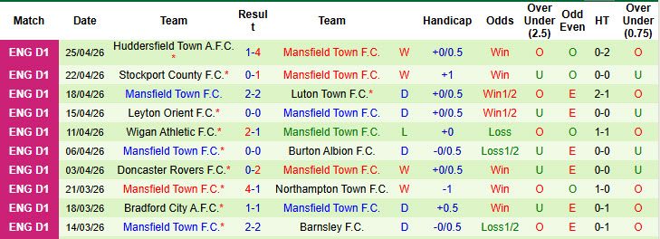 Nhận định, soi kèo Peterborough vs Mansfield Town, 01h45 ngày 29/4: Chưa thể yên tâm - Ảnh 3