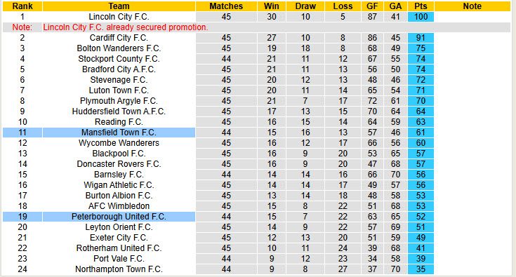 Nhận định, soi kèo Peterborough vs Mansfield Town, 01h45 ngày 29/4: Chưa thể yên tâm - Ảnh 5