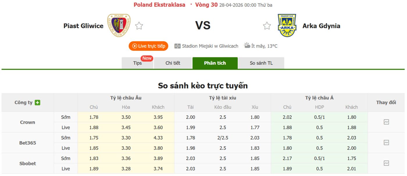 Nhận định, soi kèo Piast Gliwice vs Arka Gdynia, 00h00 ngày 28/4: Trận chiến sống còn - Ảnh 1