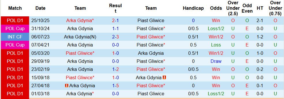 Nhận định, soi kèo Piast Gliwice vs Arka Gdynia, 00h00 ngày 28/4: Trận chiến sống còn - Ảnh 4