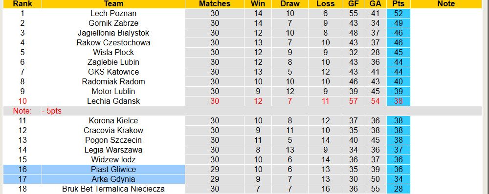 Nhận định, soi kèo Piast Gliwice vs Arka Gdynia, 00h00 ngày 28/4: Trận chiến sống còn - Ảnh 5
