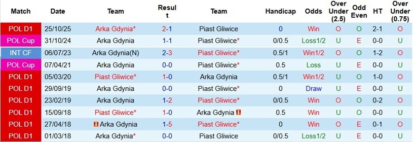 Nhận định, Soi kèo Piast Gliwice vs Arka Gdynia 0h00 ngày 28/4: Điểm tựa sân nhà - Ảnh 2