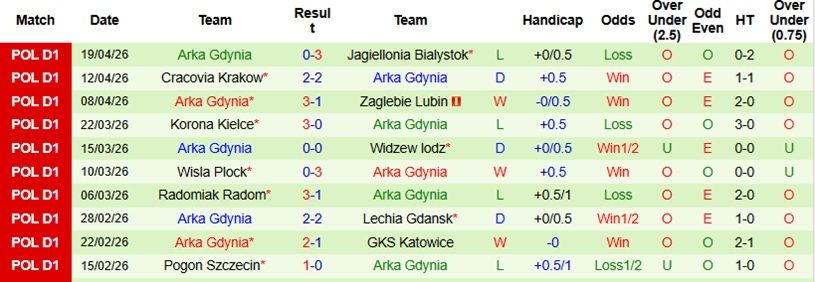 Nhận định, Soi kèo Piast Gliwice vs Arka Gdynia 0h00 ngày 28/4: Điểm tựa sân nhà - Ảnh 4