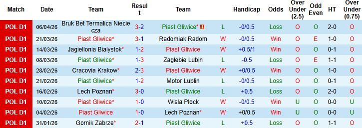 Nhận định, Soi kèo Piast Gliwice vs Pogon Szczecin 00h00 ngày 14/04: Hòa là đẹp - Ảnh 3