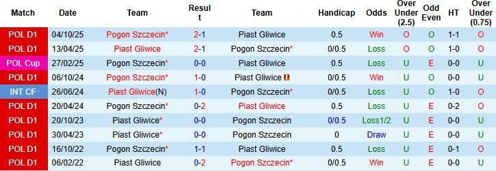 Nhận định, Soi kèo Piast Gliwice vs Pogon Szczecin 00h00 ngày 14/04: Hòa là đẹp - Ảnh 4