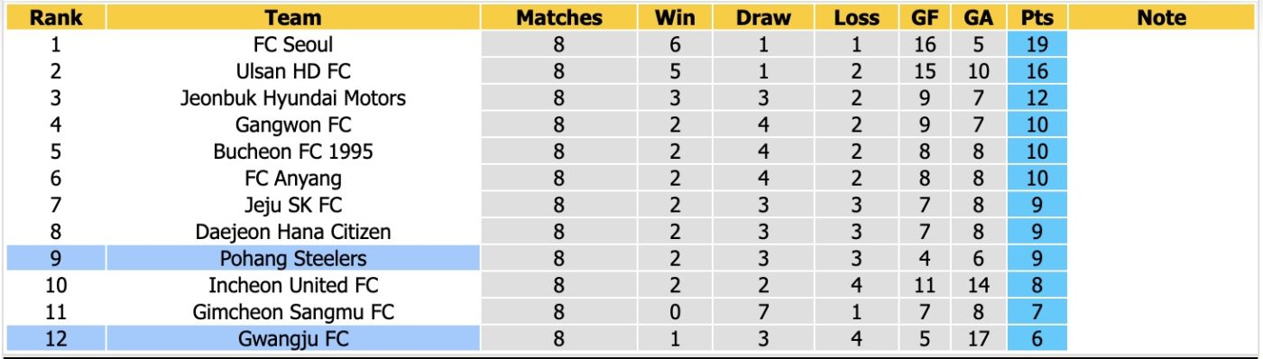 Nhận định, soi kèo Pohang Steelers vs Gwangju, 17h30 ngày 22/4: Tiếp tục vỡ tan - Ảnh 2