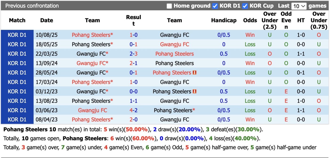 Nhận định, soi kèo Pohang Steelers vs Gwangju, 17h30 ngày 22/4: Tiếp tục vỡ tan - Ảnh 3