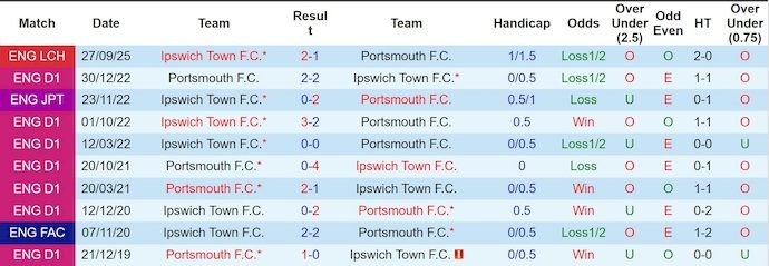 Nhận định, soi kèo Portsmouth vs Ipswich Town, 2h00 ngày 15/4: Khó cho chủ nhà - Ảnh 3