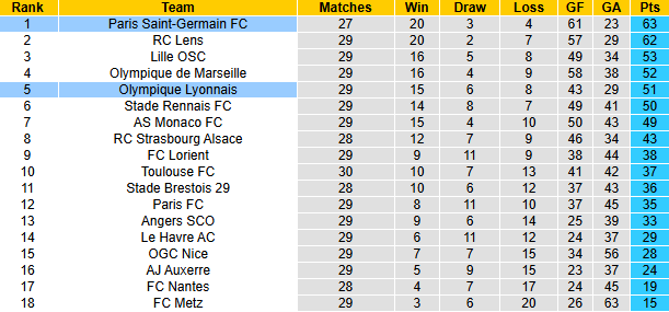 Nhận định, soi kèo PSG vs Lyon, 1h45 ngày 20/4: Chiến thắng thứ 7 - Ảnh 5