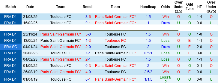 Nhận định, Soi kèo PSG vs Toulouse, 01h45 ngày 4/4: Không thể không thắng - Ảnh 2
