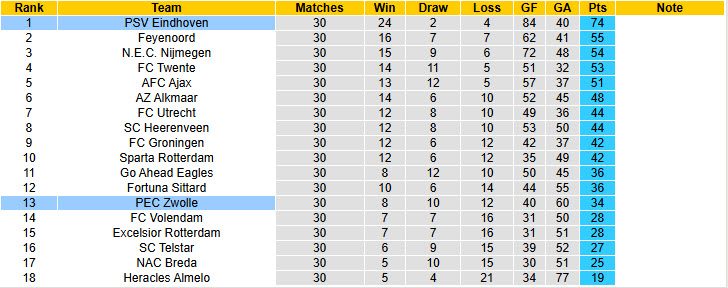 Nhận định, soi kèo PSV vs PEC Zwolle, 02h00 ngày 24/4: Trong cơn men chiến thắng - Ảnh 5