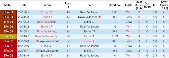 Nhận định, soi kèo Rayo Vallecano vs Elche, 2h00 ngày 4/4: Nỗ lực trụ hạng - Ảnh 3