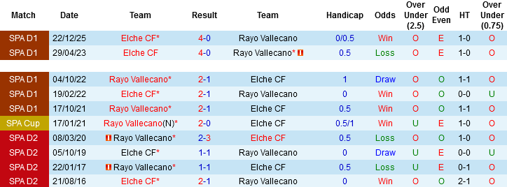 Nhận định, Soi kèo Rayo Vallecano vs Elche CF, 02h00 ngày 4/4: Tưng bừng ở De Vallecas - Ảnh 2