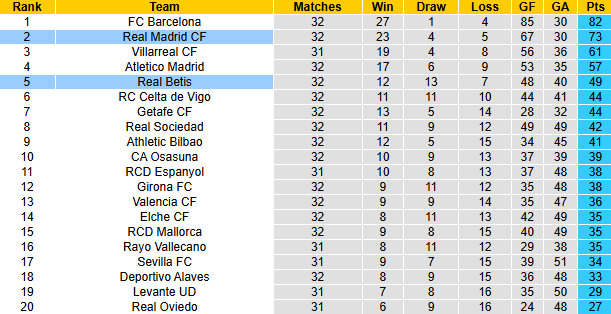 Nhận định, soi kèo Real Betis vs Real Madrid, 2h00 ngày 25/4: Khủng hoảng niềm tin - Ảnh 5