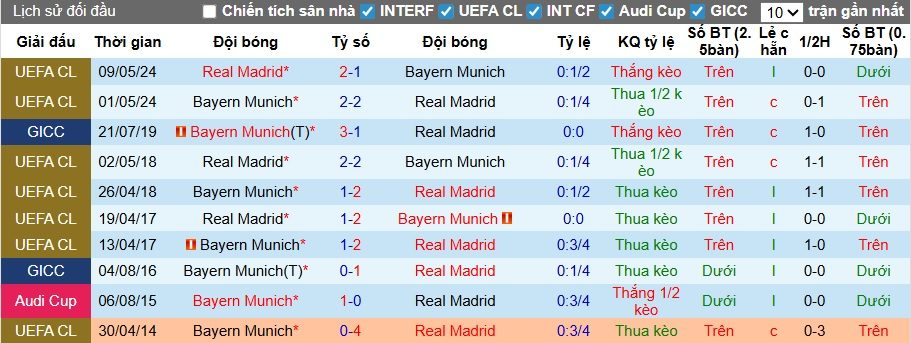 Nhận định, soi kèo Real Madrid vs Bayern Munich, 02h00 ngày 8/4: Đẳng cấp vua Champions League - Ảnh 1