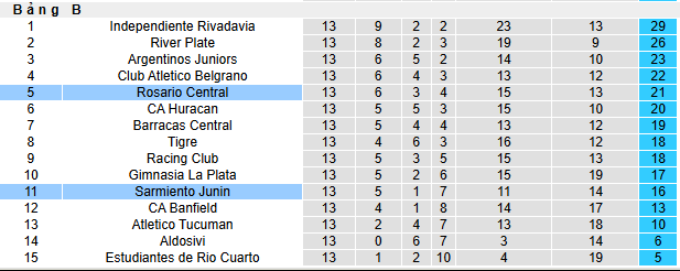 Nhận định, soi kèo Rosario Central vs Sarmiento Junin - Ảnh 4
