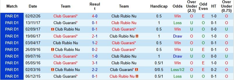 Nhận định, Soi kèo Rubio Nu vs Guarani 4h30 ngày 2/4: Khải hoàn trên đất khách - Ảnh 2