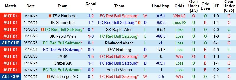 Nhận định, Soi kèo Salzburg vs LASK 0h30 ngày 11/4: Thử thách bản lĩnh - Ảnh 3