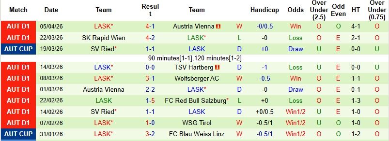 Nhận định, Soi kèo Salzburg vs LASK 0h30 ngày 11/4: Thử thách bản lĩnh - Ảnh 4