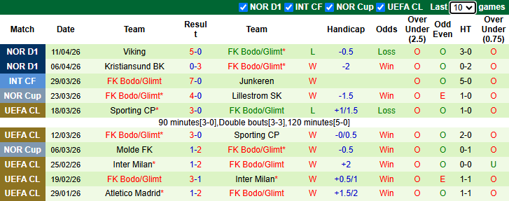Nhận định, soi kèo Sarpsborg vs Bodo Glimt, 0h00 ngày 16/4: Tăng tốc - Ảnh 3