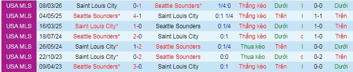 Nhận định, soi kèo Seattle Sounders vs Saint Louis City - Ảnh 3