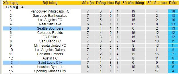 Nhận định, soi kèo Seattle Sounders vs Saint Louis City - Ảnh 4