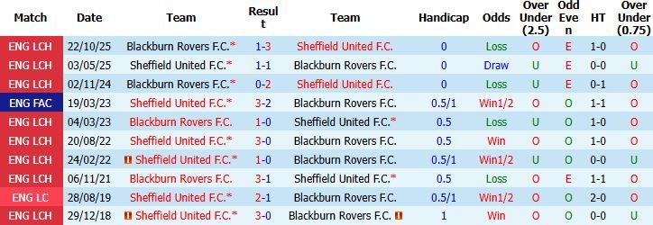Nhận định, Soi kèo Sheffield United vs Blackburn 01h45 ngày 23/04: Chia điểm tại Bramall Lane - Ảnh 4