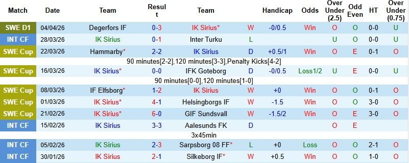 Nhận định, Soi kèo Sirius vs Hammarby 0h00 ngày 14/4: Chủ nhà trắng tay - Ảnh 3