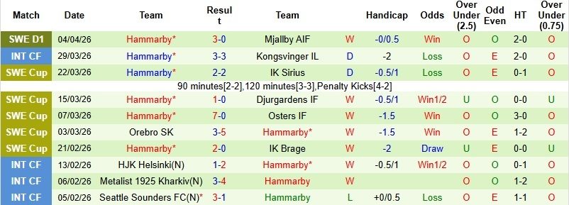 Nhận định, Soi kèo Sirius vs Hammarby 0h00 ngày 14/4: Chủ nhà trắng tay - Ảnh 4